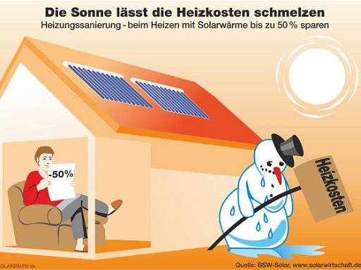 Solarthermie lässt die Heizkosten schmelzen. Wird noch eine Pelletheizung dazu kombiniert, kommen Wärme und Warmwasser zu 100 Prozent aus Erneuerbaren Energien © BSW-Solar © BSW-Solar